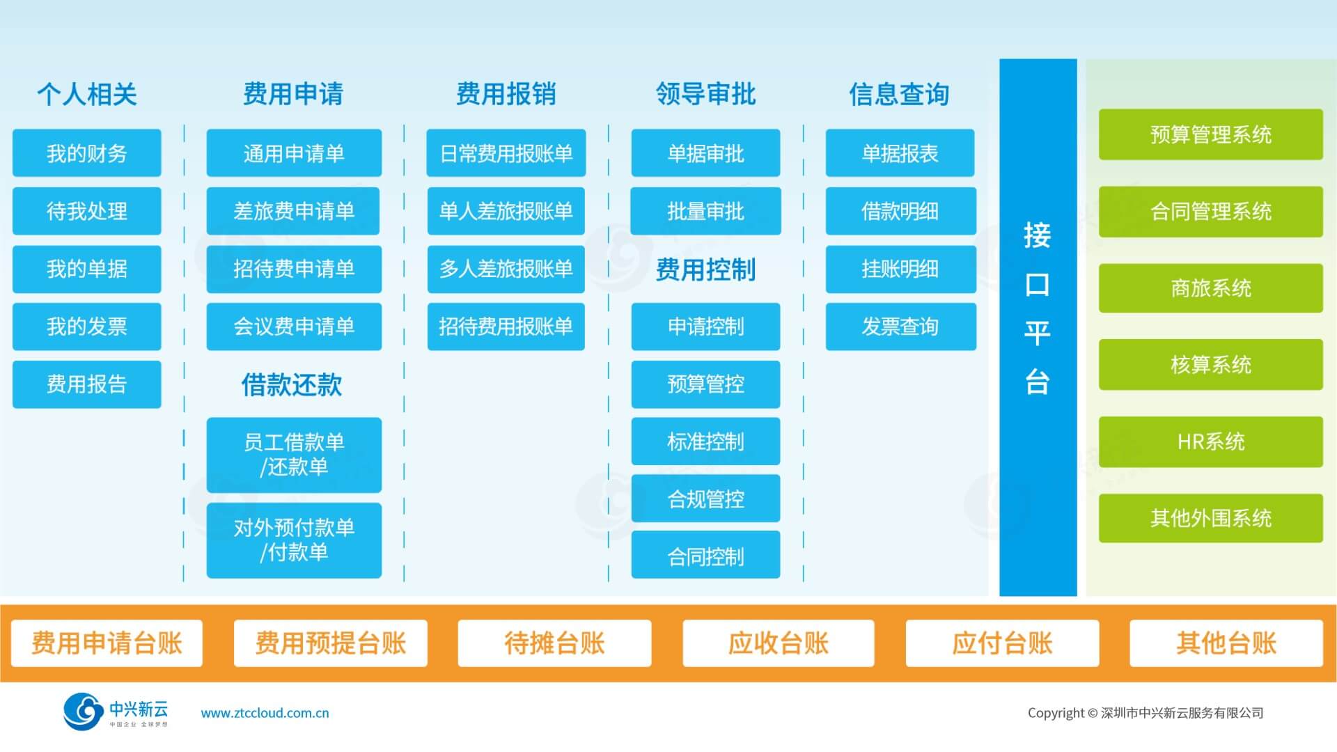 覆盖多种费用管理场景