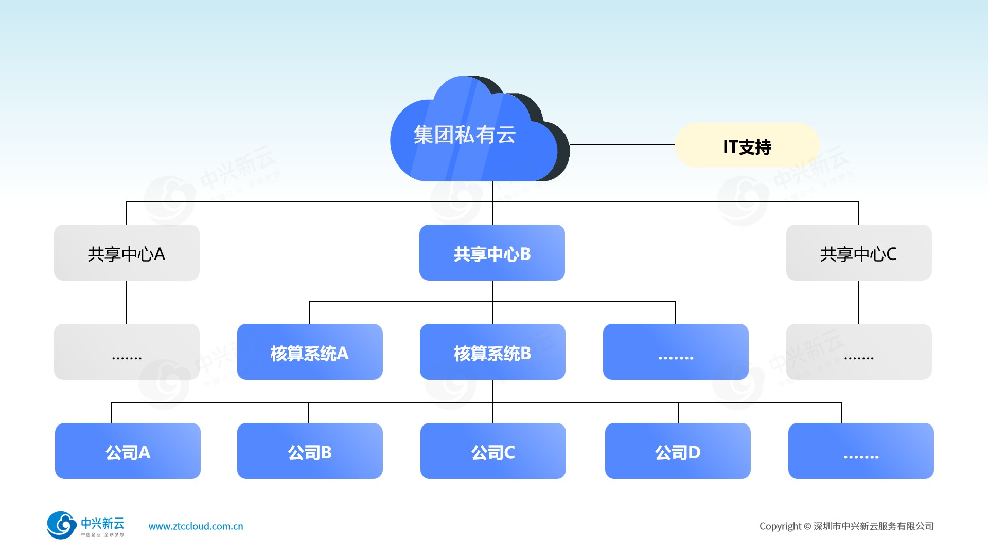 多租户理念设计