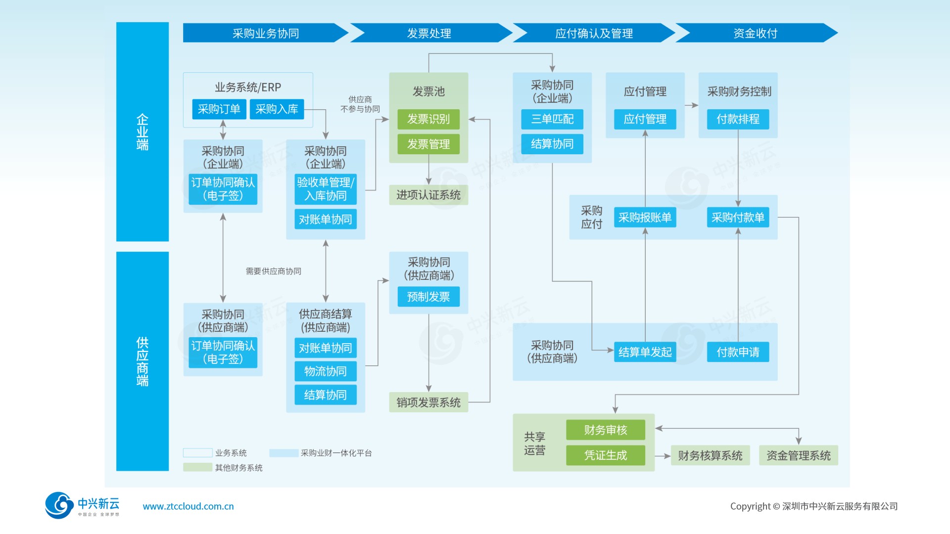 采购结算全流程自动、可控、高效