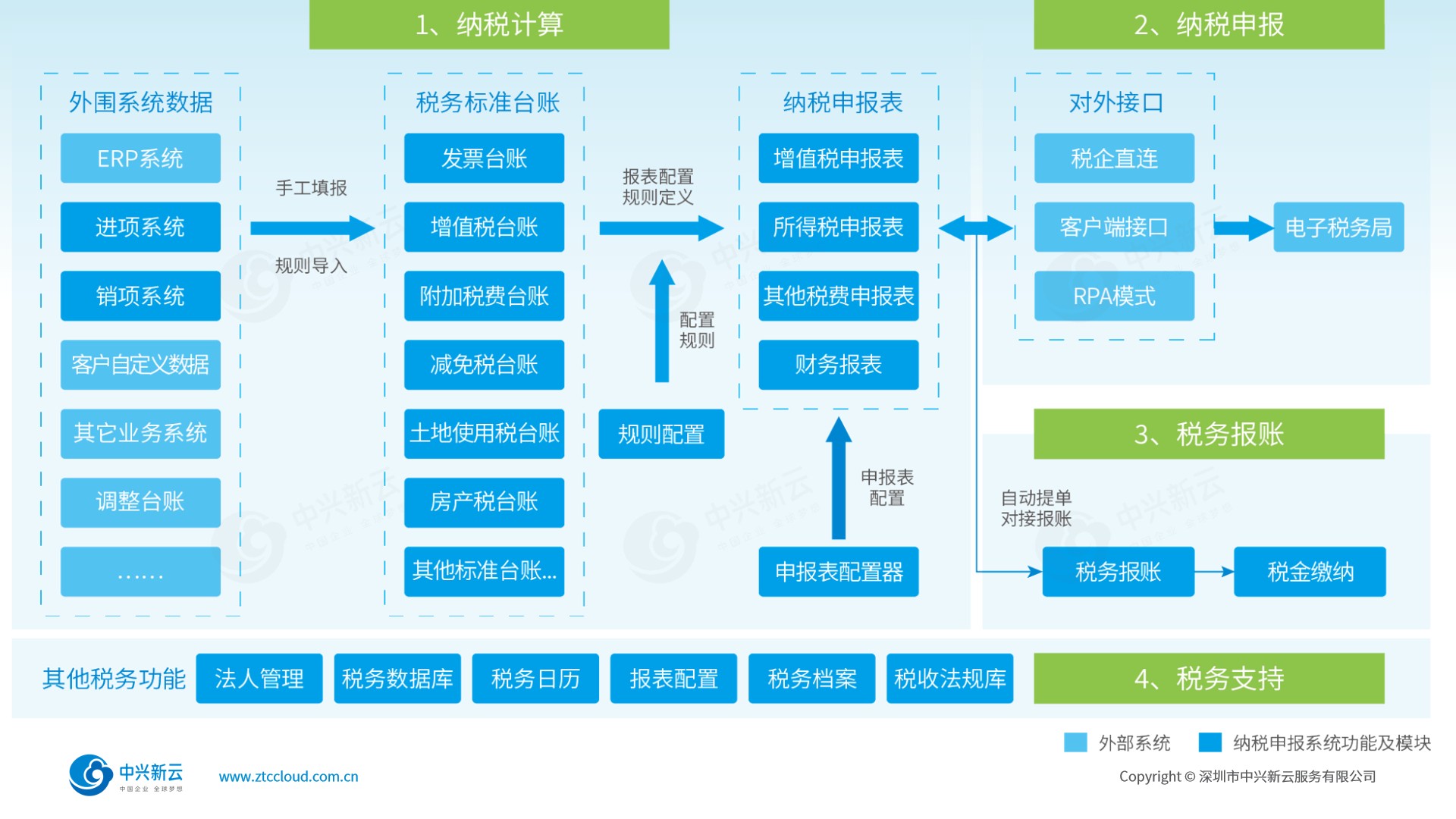 功能框架