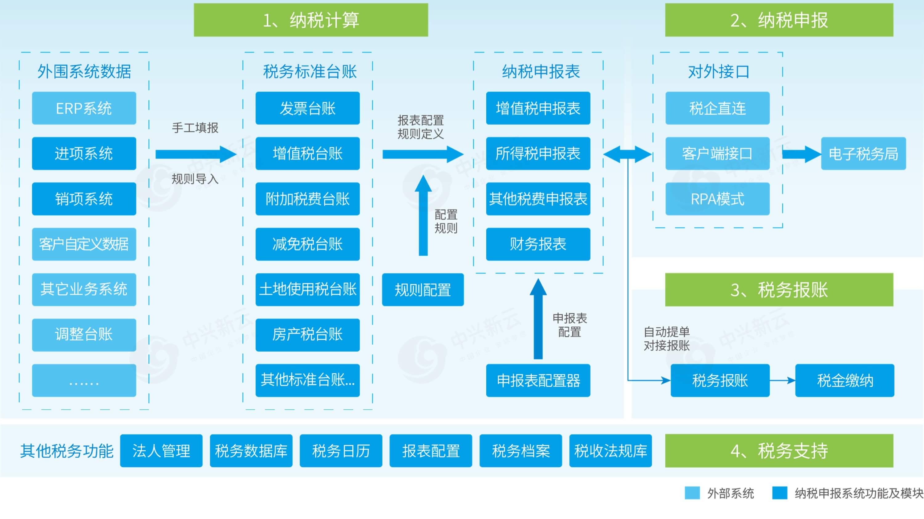 功能框架