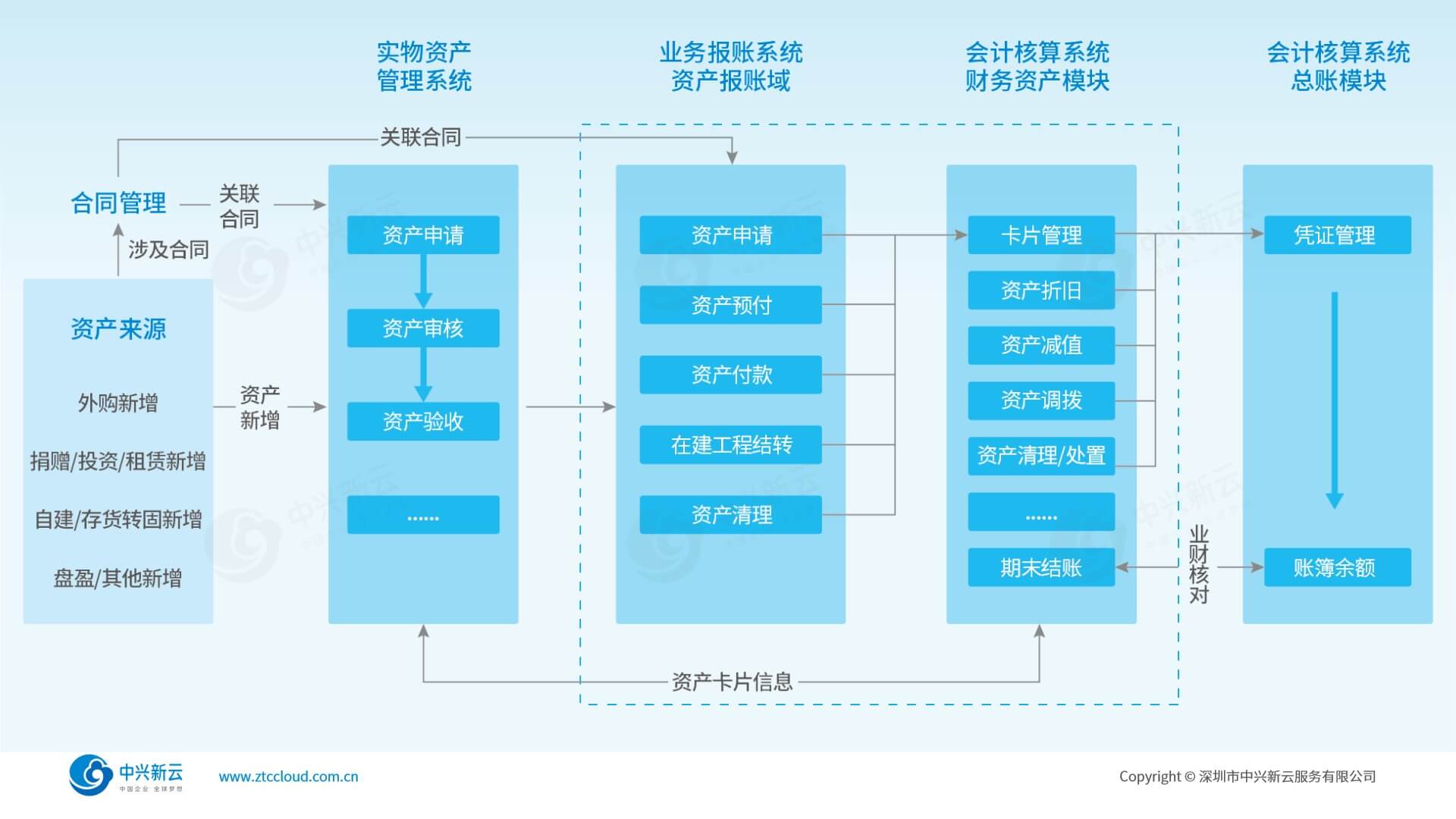 业财税数据一体联动