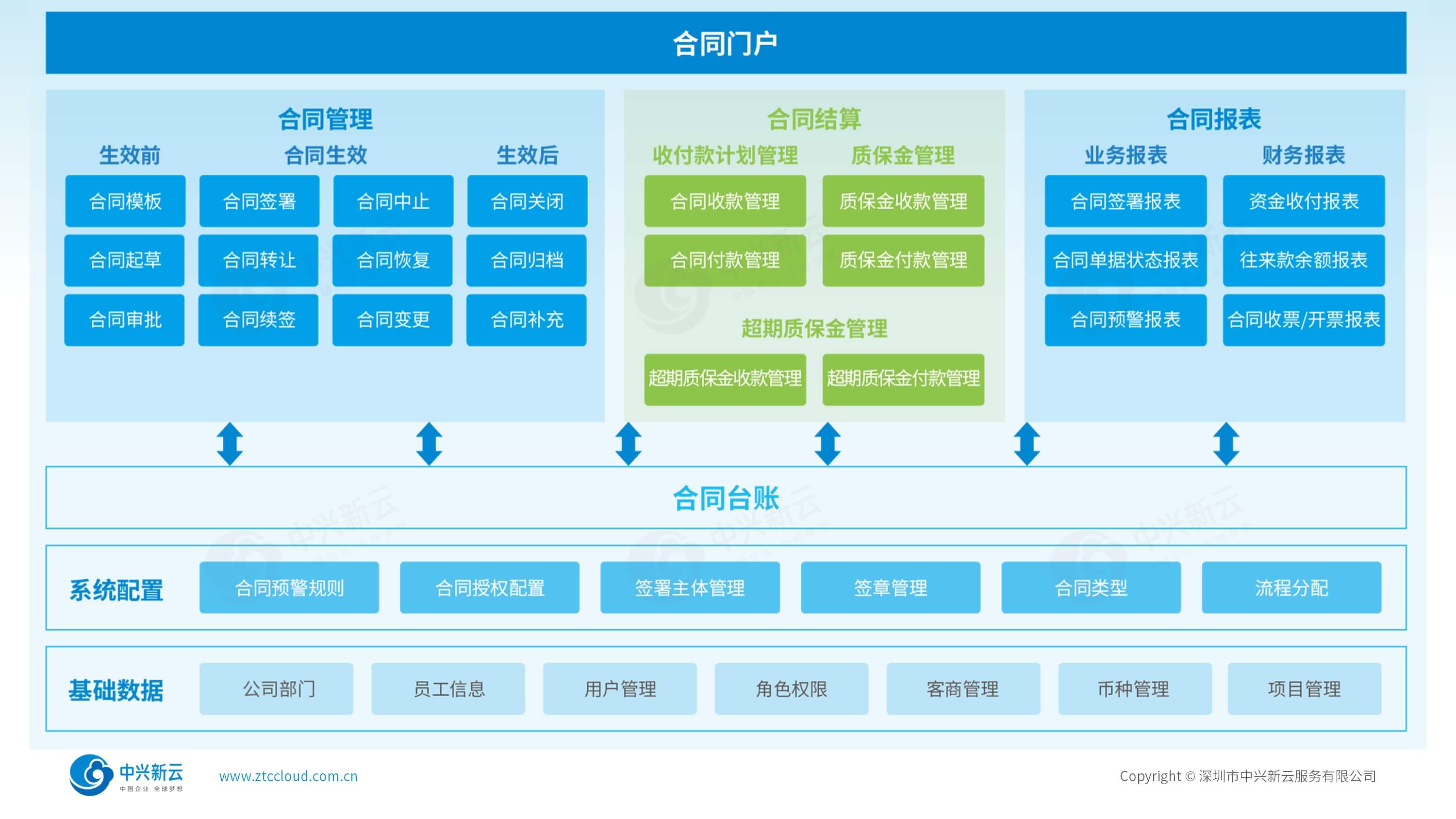 打通业财数据链，筑牢合同风控线