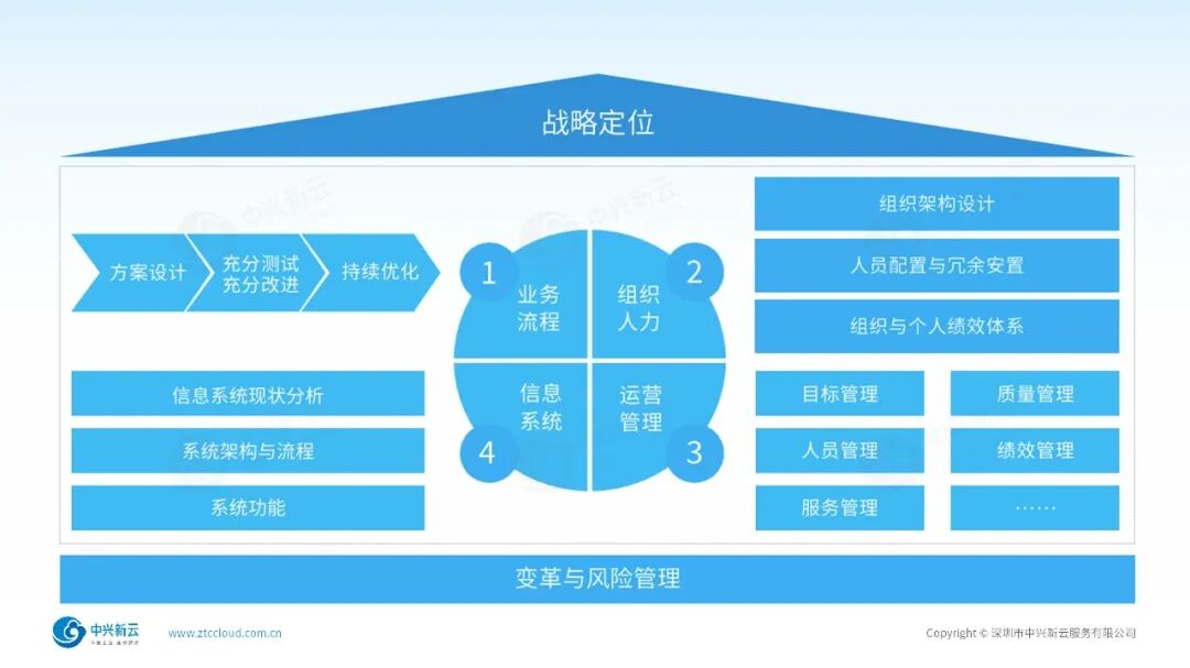 财务共享建设方案