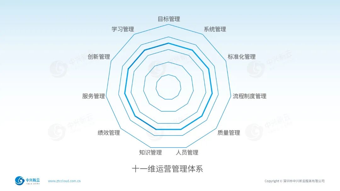 运营体系