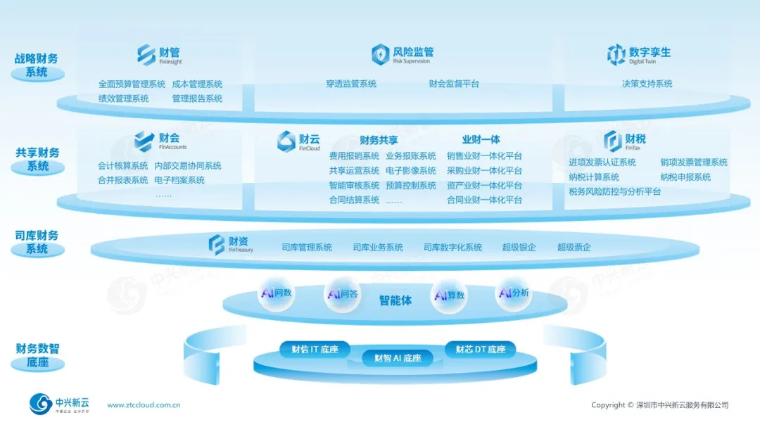 中兴新云财务数智化信息系统