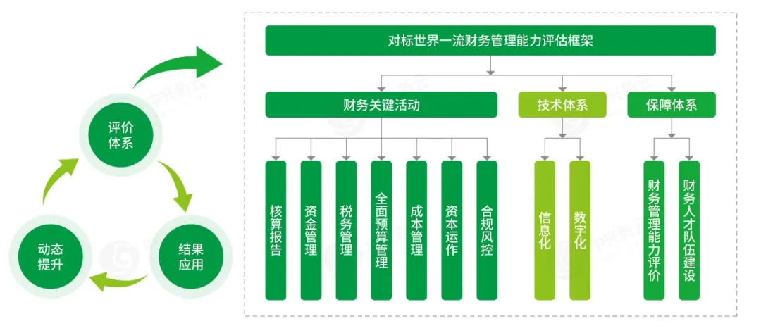 评价对标