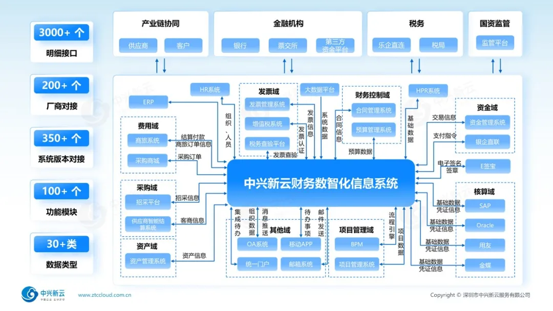 中兴新云接口生态