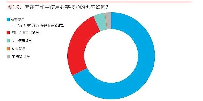 ACCA洞察报告：数字化会计师