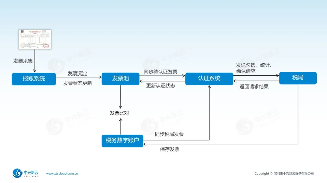 进项发票认证流程