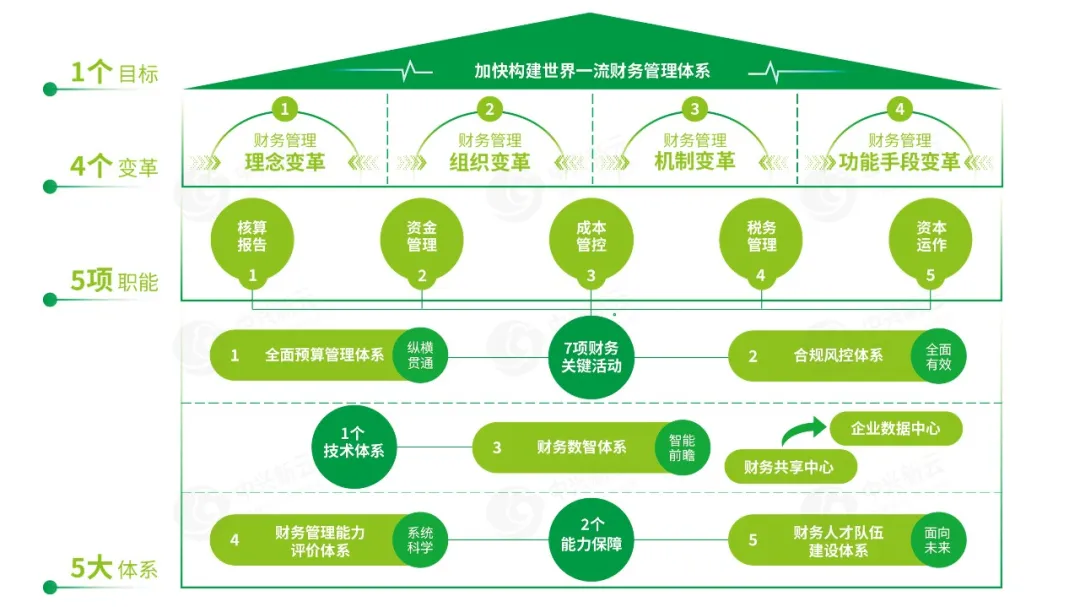 建设框架