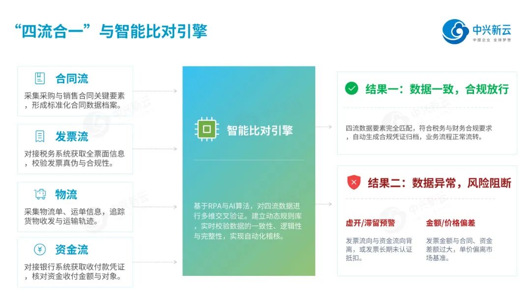 发票管理数字化全流程