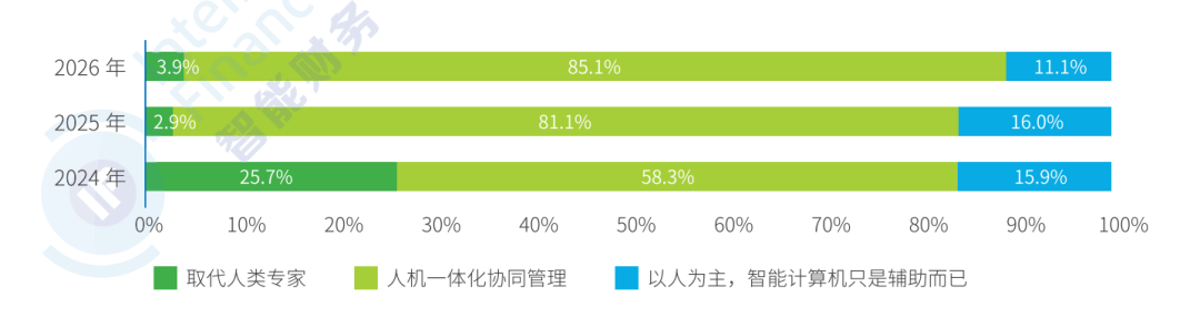 智能化背景下的财务管理模式