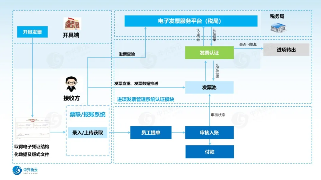 电子凭证认证抵扣