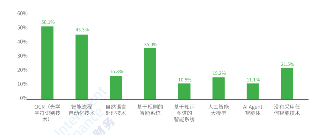 企业已采用的智能技术