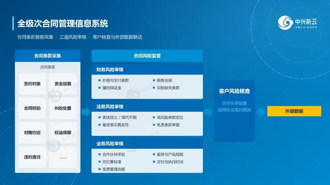 合同系统建设框架