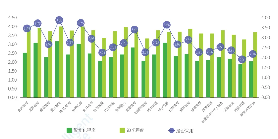 企业财务系统模块的智能化水平