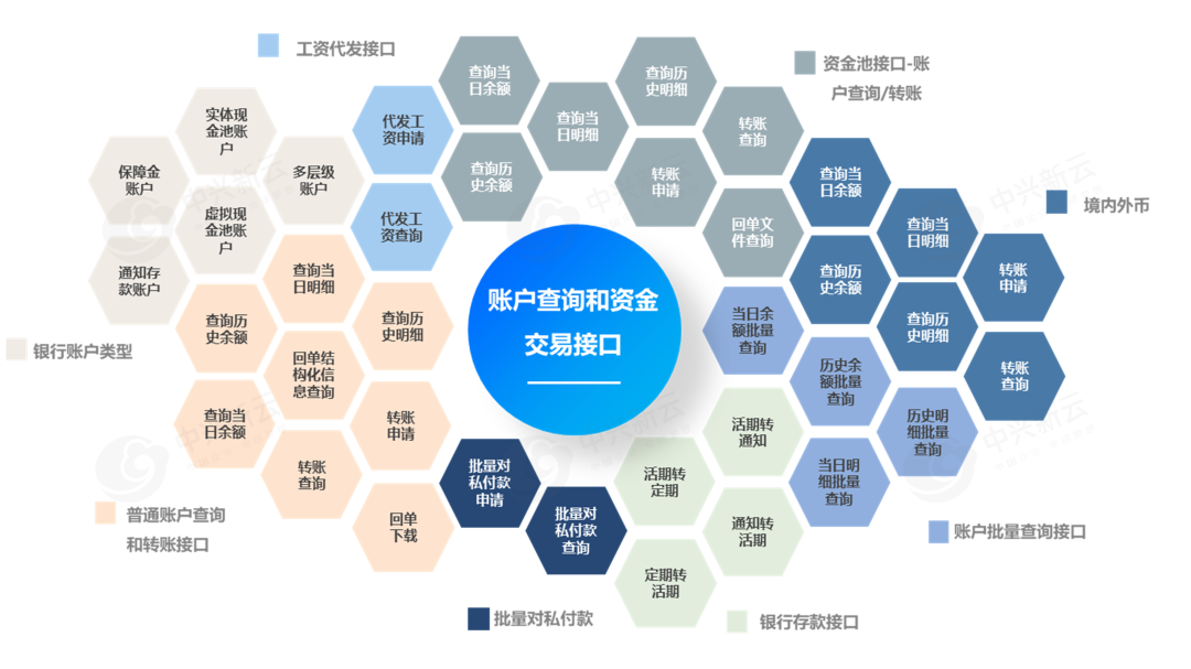 账户查询和资金交易接口地图