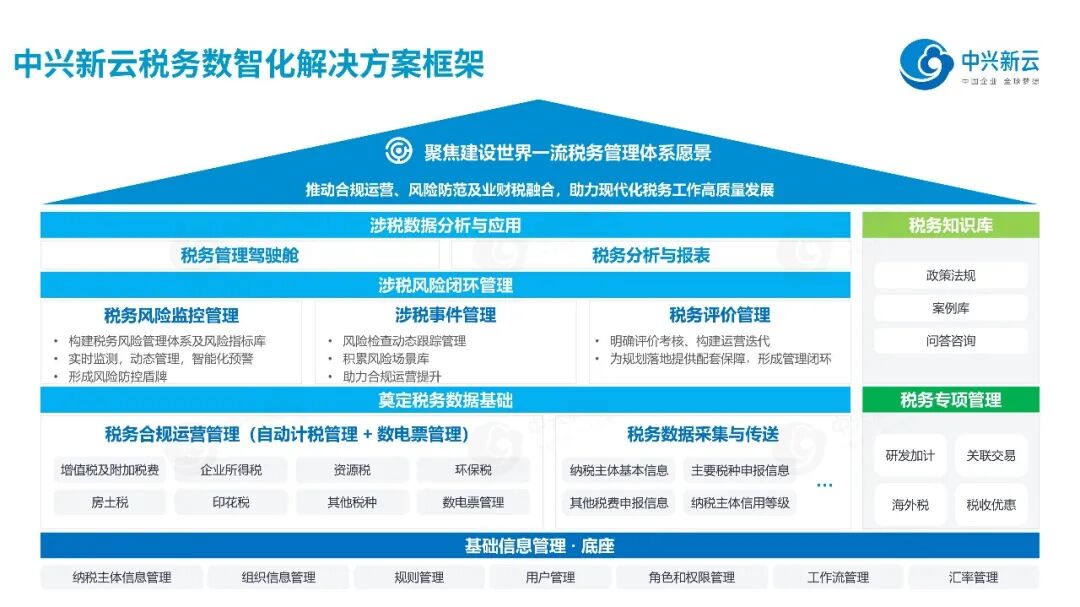 中兴新云税务数智化解决方案框架
