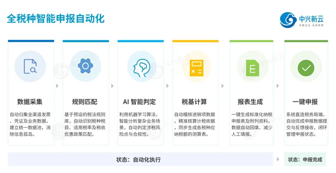 全税种自动化管理