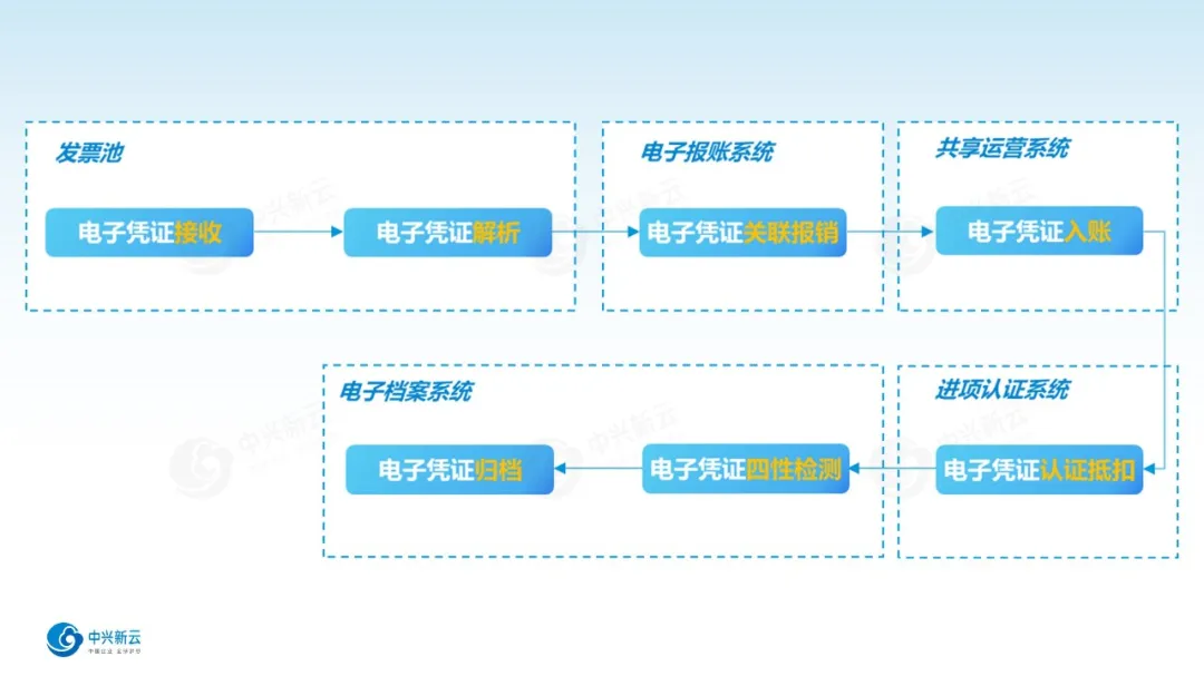 电子凭证全流程闭环管理