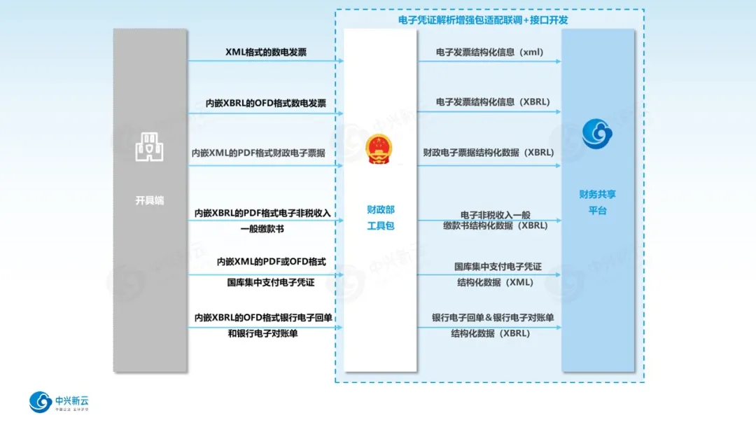电子凭证解析