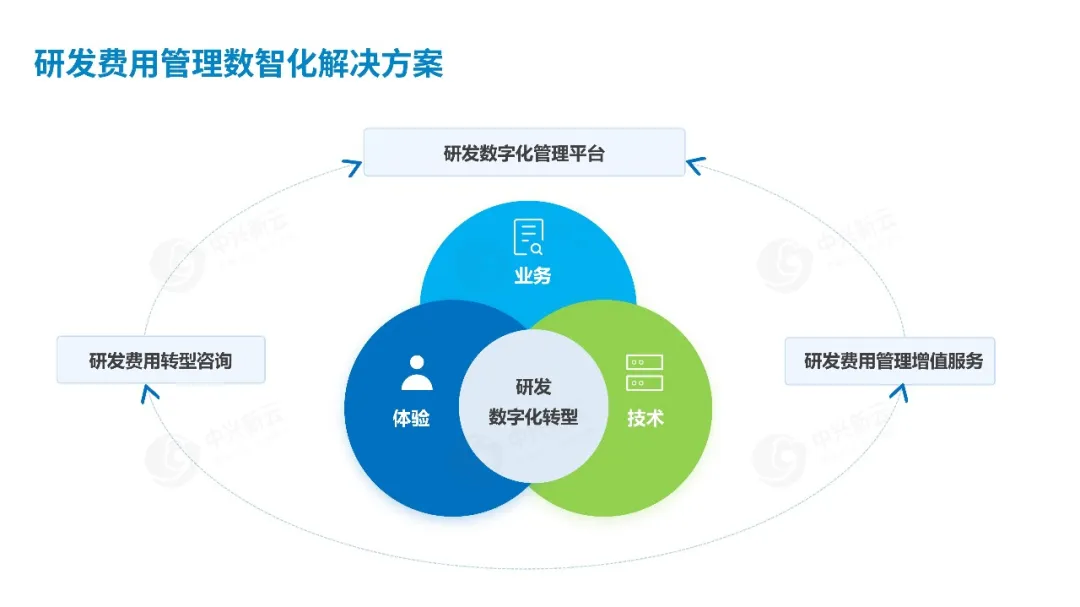 中兴新云研发管理数智化解决方案