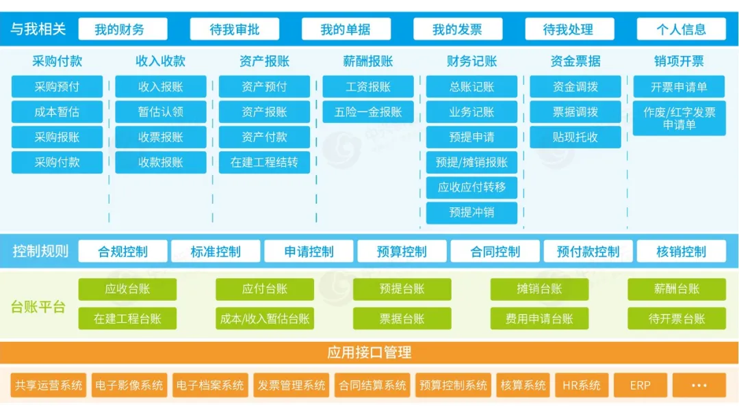 中兴新云业务报账系统功能框架