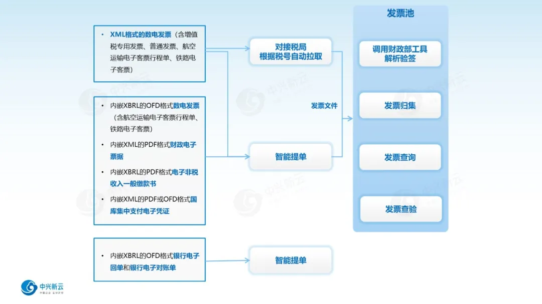 电子凭证接收