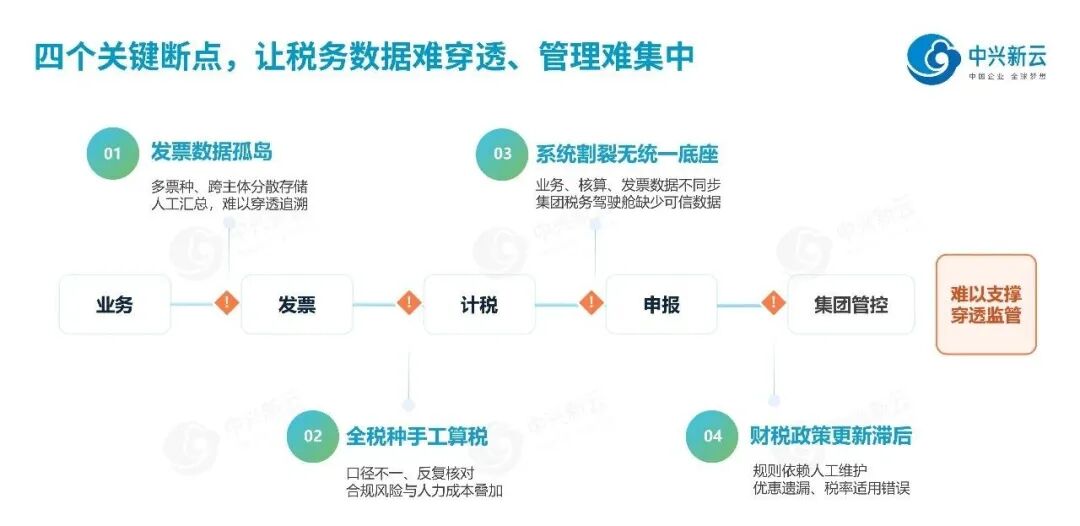 企业税务数智化转型痛点
