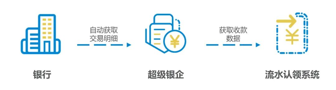 收款信息自动处理流程