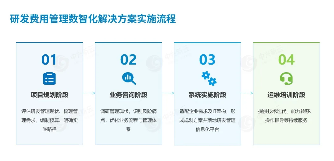 研发管理全流程闭环实施思路